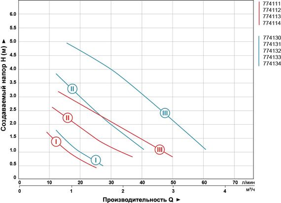 Циркуляційний насос Aquatica GPD20-6S/130 774131 | Зображення 1
