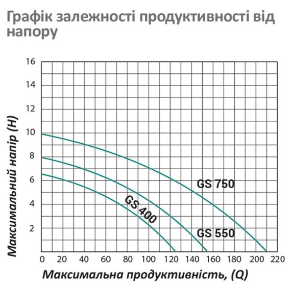 Насос циркуляційний фланцевий Pumpman GRS50/15F-M Нmax 15 м Qmax 22 куб.м 1100 Вт (CV029748) | Зображення 1