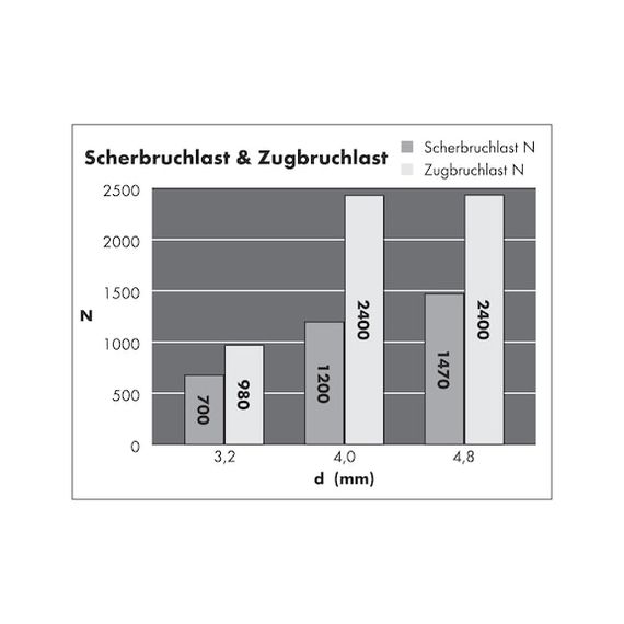Витяжна заклепка з циліндричним бортиком, 4,8X16,0 | Зображення 2