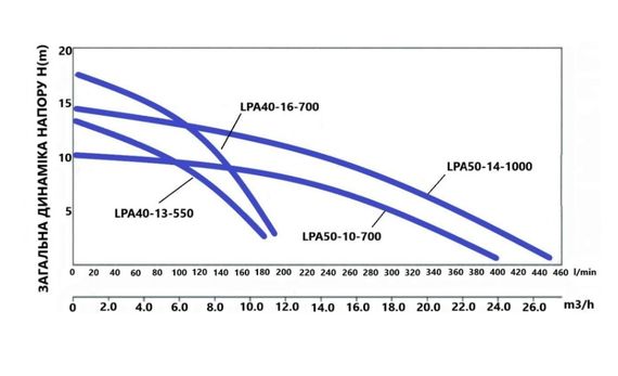 Циркуляційний насос Thermo Alliance LPA50-14-1000 фланцевий LPA50141000 | Зображення 2