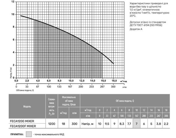 Дренажно-фекальний насос Rudes FECA 1200 MIXER | Зображення 2