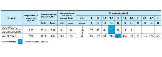 Насосна станція NPO AUQB 60/24L | Зображення 2