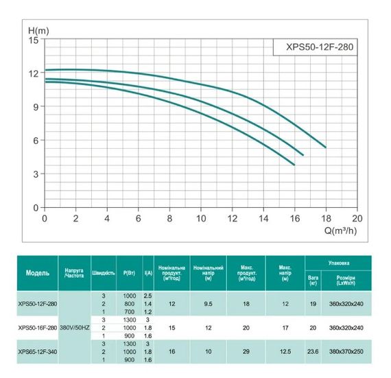 Циркуляційний насос SHIMGE XPS50-12F-280 | Зображення 2
