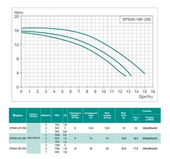 Циркуляційний насос SHIMGE XPS40-16F-250 | Зображення 2