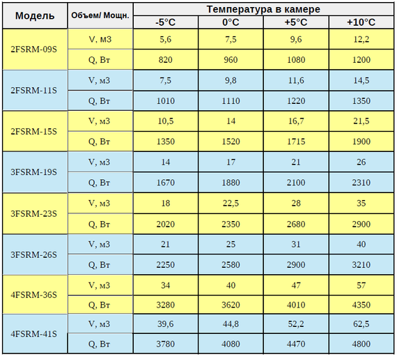 Cплит система холодильная 3FSRM-19S (-5...+10C) от 14 до 26 м.куб | Зображення 2