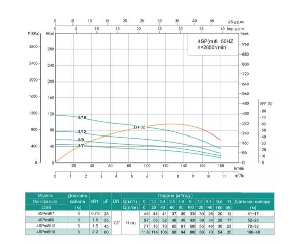 Скважинный насос SHIMGE 4SP(m) 8/18-2.2 кВт, Н118(80)м, Q180(120) л/мин, Ø96 мм | Зображення 1