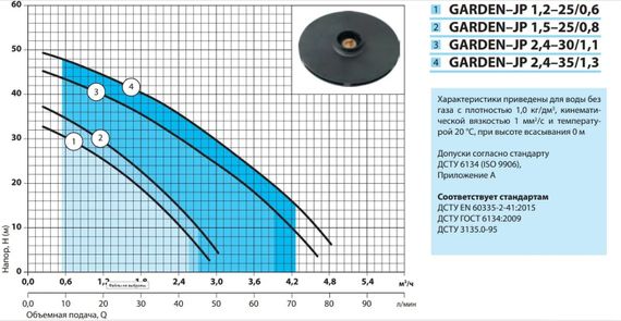 Відцентровий насос NPO Garden-JP 2,4-30/1,1 | Зображення 3