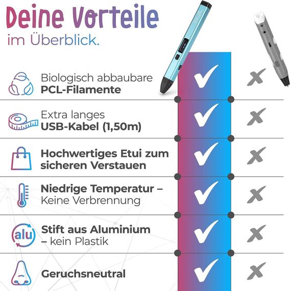 Преміум 3D ручка Filapen з філаментами, кейсом, шаблони, набір для 3D малювання для дітей і дорослих, PCL, USB-C | Зображення 5