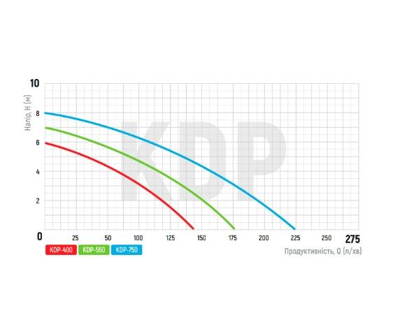 Дренажний насос KOER KDP-550 PRO (KP2970) | Зображення 2