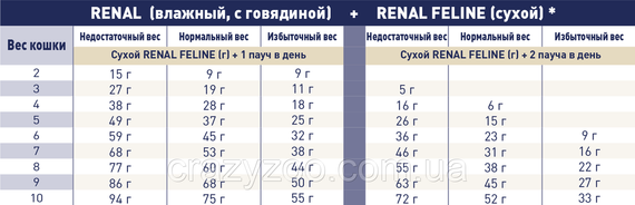 Вологий корм для котів Royal Canin Renal Beef при нирковій недостатності з яловичиною 85 г 4031001 | Зображення 2