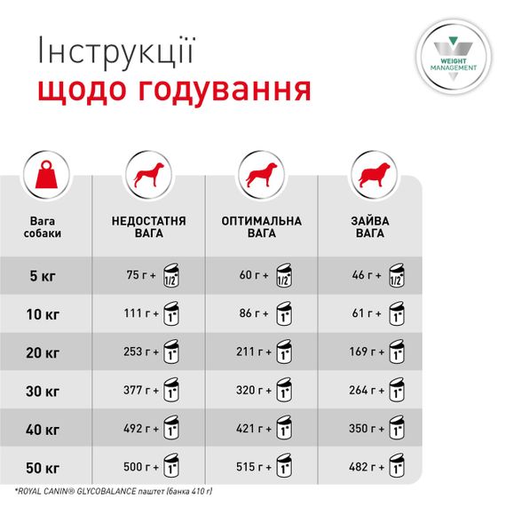 Royal Canin Glycobalance Low Carbohydrate Dog вологий корм для собак із цукровим діабетом 400 гр | Зображення 5