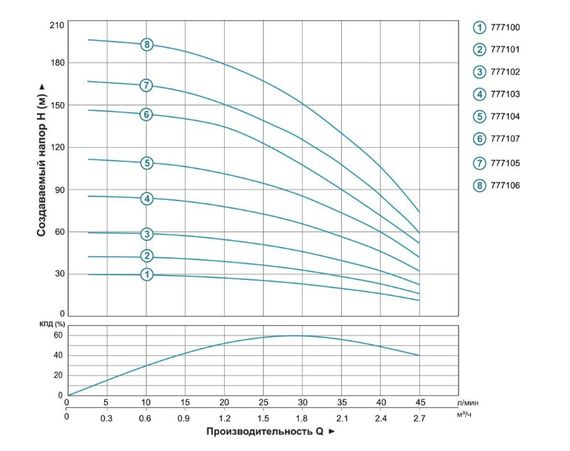Насос відцентровий свердловинний DONGYIN 1.5кВт H 197(151)м Q 45(30)л/мин Ø80мм 777106 | Зображення 1