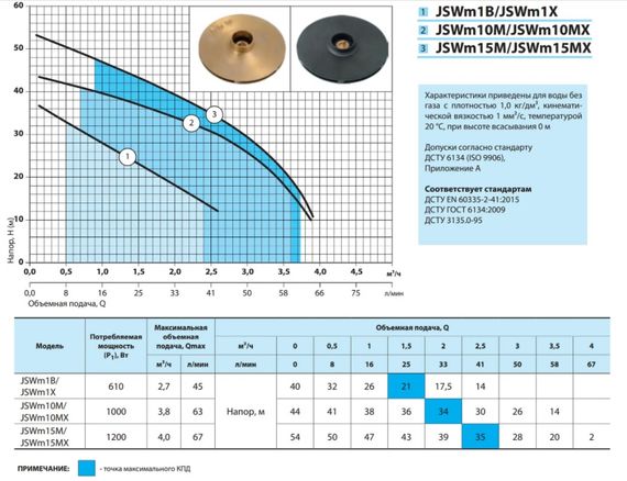 Відцентровий насос NPO JSWm 1X | Зображення 2