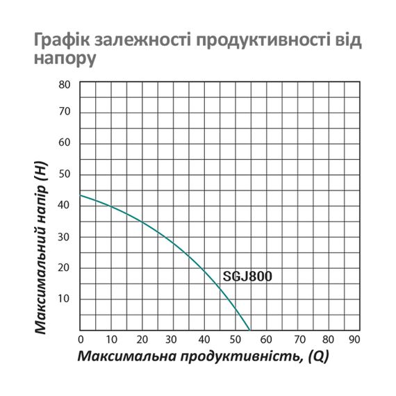 Насос поверхневий самовсмоктуючий Pumpman SGJ800 Нmax 43 м Qmax 3,3 куб.м 800 Вт (нержавіюча сталь) | Зображення 5