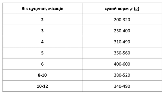 Сухий корм Екко гранула преміум для цуценят з куркою, чотирилисник 10кг | Зображення 1