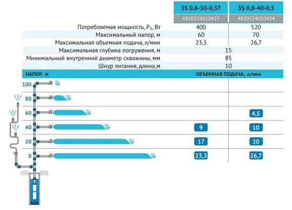 Свердловинний насос Rudes 3S 0,8-40-0,5 +10 м кабель | Зображення 2