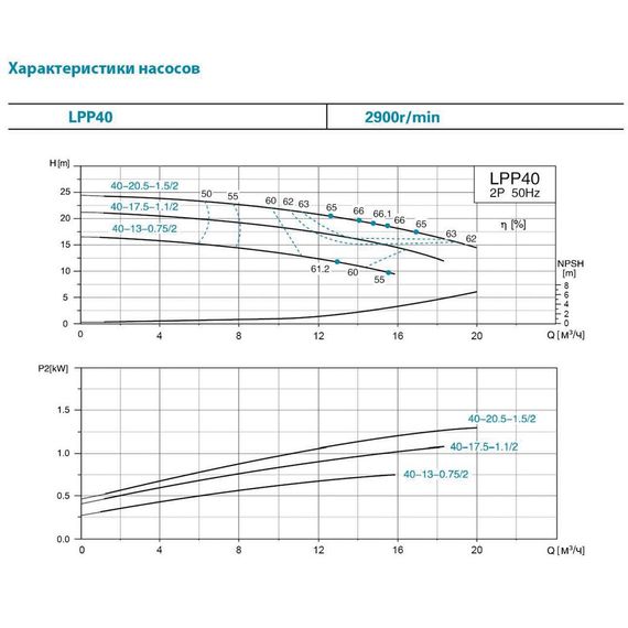 Насос циркуляційний вертикальний Leo 3.0 380 В LPP40-13-0.75/2 0.75кВт Hmax 17м Qmax 275л/хв (7714123) | Зображення 1