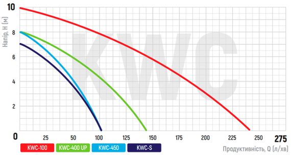 Каналізаційна установка Koer KWC-S (KP2928) | Зображення 2
