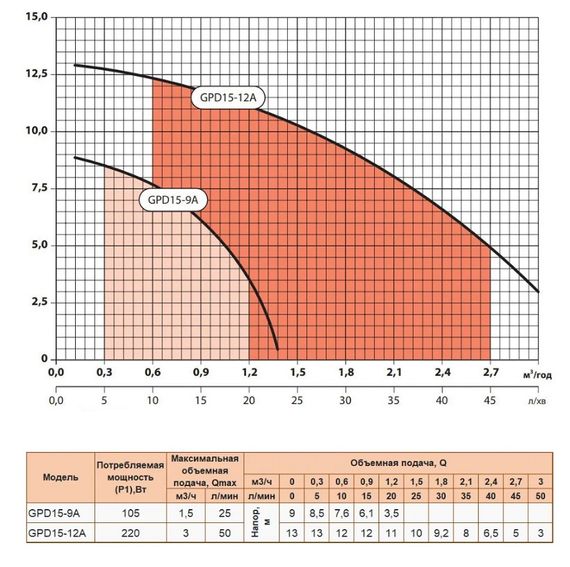 Насос для підвищення тиску Sprut GPD 15-12А | Зображення 3