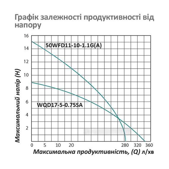 Насос фекальний Pumpman 50WFD11-10-1.1G(A) Нmax 15 м Qmax 17 куб,м 1100В т (алюміній) | Зображення 5