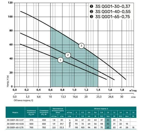 Свердловинний насос NPO 3S QGD 1-30-0,37 | Зображення 1