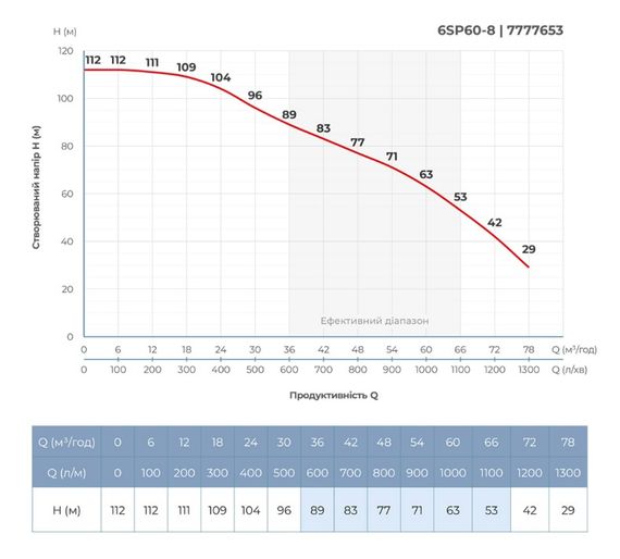 Насос відцентровий свердловинний DONGYIN 6SP60-8 380В 15кВт H 112(63)м Q 1300(1000)л/хв Ø145мм +пульт (з 3х частин) (7777653) | Зображення 4