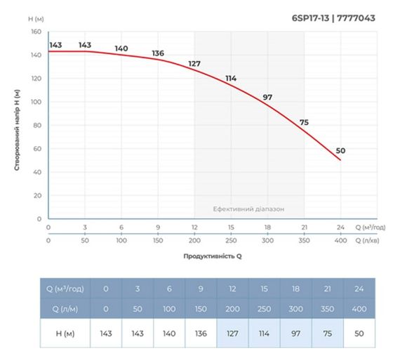 Насос відцентровий свердловинний DONGYIN 6SP17-13 380В 7.5кВт H 143(104)м Q 400(300)л/хв Ø145мм+пульт (з 3х частин) (7777043) | Зображення 2