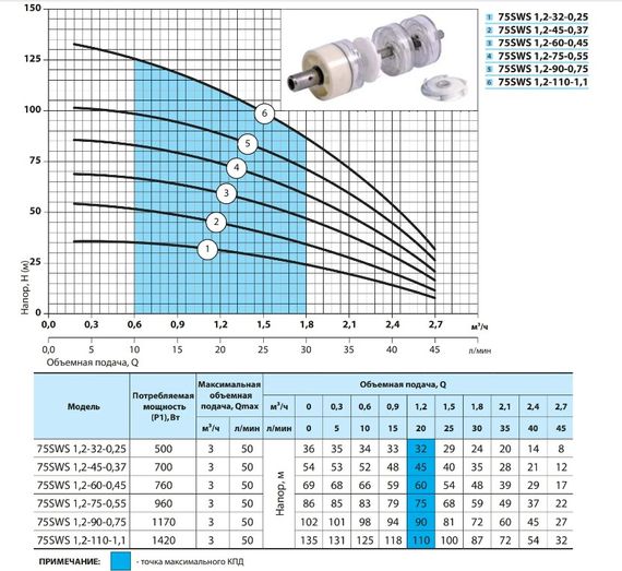 Свердловинний насос NPO 75 SWS 3-80-1,5 + кабель 50м | Зображення 2