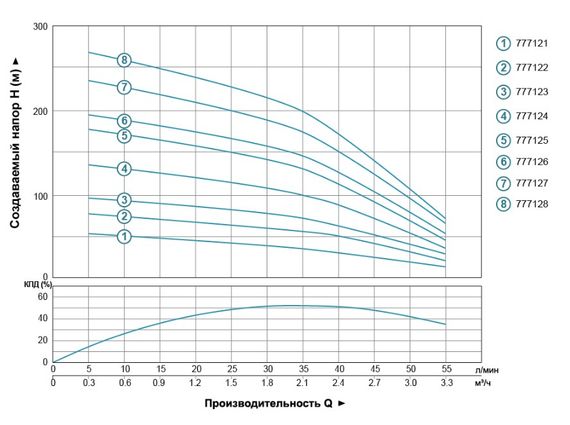 Насос відцентровий свердловинний DONGYIN 2.2кВт H 267(210)м Q 55(33)л/мин Ø102мм 777128 | Зображення 1