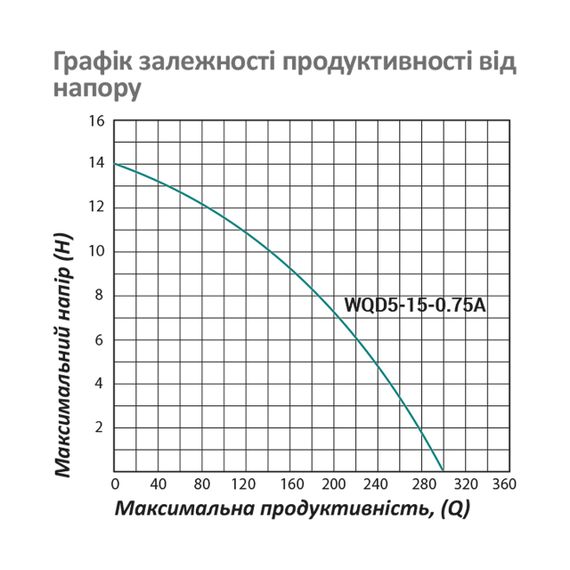 Насос фекальний Pumpman WQD5-15-0.75A Нmax 14 м Qmax 18 куб.м 750 Вт (чавун) | Зображення 5