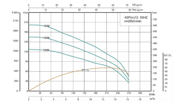 Свердловинний насос SHIMGE 4SP 12/32-7.5 380В 7,5 кВт 202(135)м Q270(180)л/хв (насос+двигун+пульт) + 3 м кабелю | Зображення 2