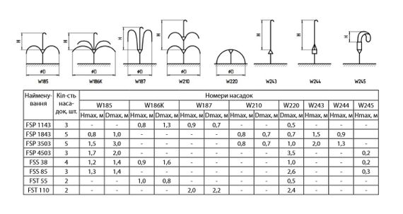 Насос для фонтану Sprut FSP 3503 | Зображення 2
