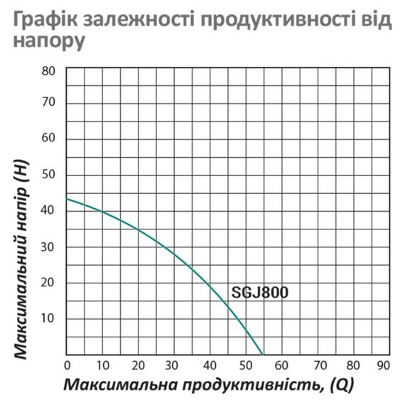 Насос поверхневий відцентровий Pumpman SGJ800 Нmax 43 м Qmax 3,3 куб.м 800 Вт (нержавіюча сталь) (CV029756) | Зображення 1