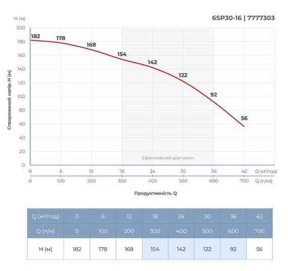 Насос відцентровий свердловинний DONGYIN 6SP30-16 380В 15кВт H 182(122)м Q 700(500)л/хв Ø145мм +пульт (з 3х частин) (7777303) | Зображення 2