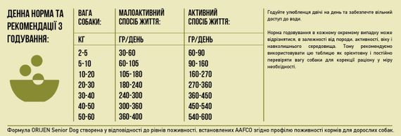 Orijen Senior сухий корм з м'ясом та рибою для літніх собак 11.4 кг | Зображення 5