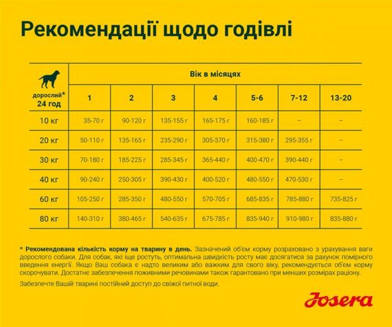 Сухий корм з птахом для цуценят Josera Young Star 12.5 кг | Зображення 5