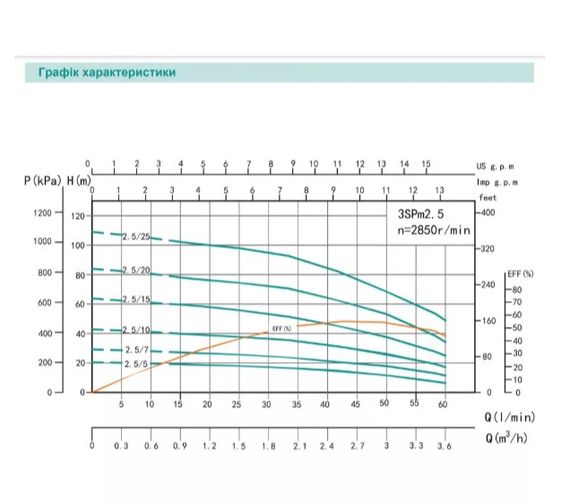 Свердловинний насос SHIMGE 2.5SG(m) 1.5/24-0.37 кВт, Н 64(41)м, Q 45(25)л/хв, Ø66 мм + кабель 1,5 м | Зображення 1