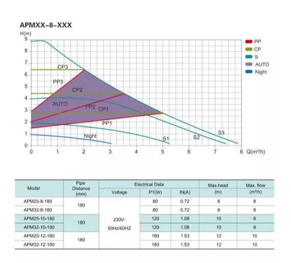 Циркуляційний насос SHIMGE APM 32-8-180 | Зображення 1