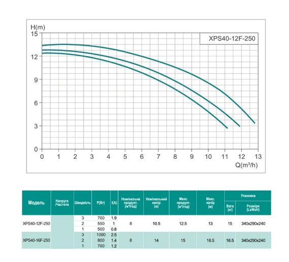 Циркуляційний насос SHIMGE XPS40-12F-250 | Зображення 2