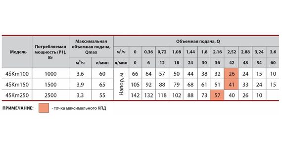 Свердловинний насос Sprut 4SKm 150 з пультом керування 15 м кабелю | Зображення 2