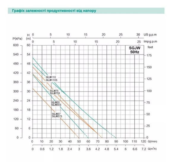 Відцентровий насос Shimge SGJW 110S, 1.1 кВт, Нmax=48 м, Qmax=90 л/хв | Зображення 1