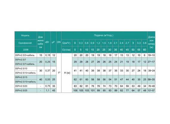 Свердловинний насос SHIMGE SHIMGE 3SP(m) 2.5/10-0.37 кВт, Н 41(33)м, Q 60(40)л/хв, Ø75 мм + кабель 30 м | Зображення 2