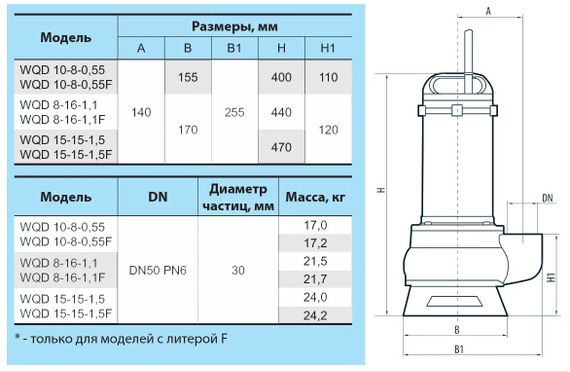 Дренажно-фекальний насос NPO WQD 8-16-1,1F | Зображення 1