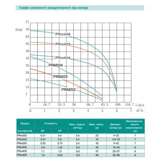 Відцентровий насос Shimge PRm 203 0.37кВт, Нmax=32 м, Qmax=90л/хв | Зображення 2