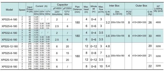 Циркуляційний насос SHIMGE XPS 32-8-180B | Зображення 2