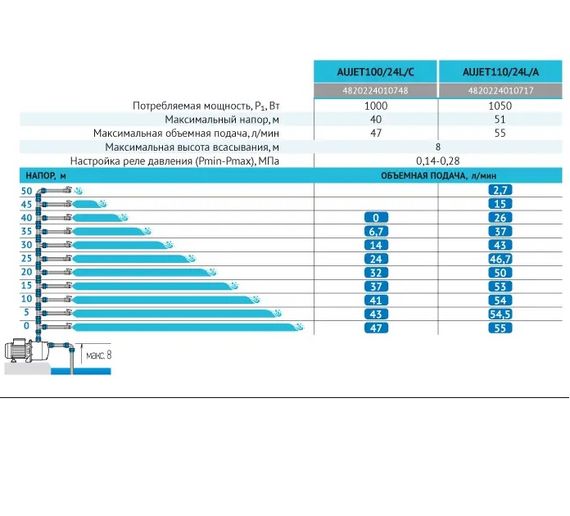 Насосная станция Rudes AUJET 110 | Зображення 2