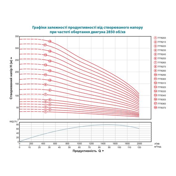 Насос відцентровий свердловинний DONGYIN 8SP95-7 380В 30кВт H 149(90)м Q 2000(1500)л/хв Ø203мм колеса нерж сталь+пульт (з 3х ЧАСТИН) (7778283) | Зображення 1
