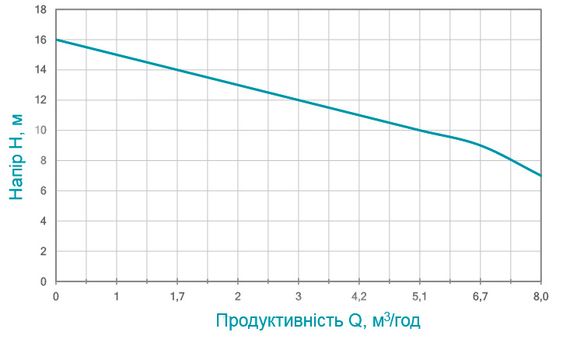 Дренажний насос Aquatica QDXa1.5-16-0.37F 773201 | Зображення 1