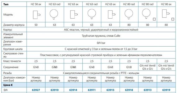 63911 манометр HZ 63  0-4 бар 1/4" рад. | Зображення 1