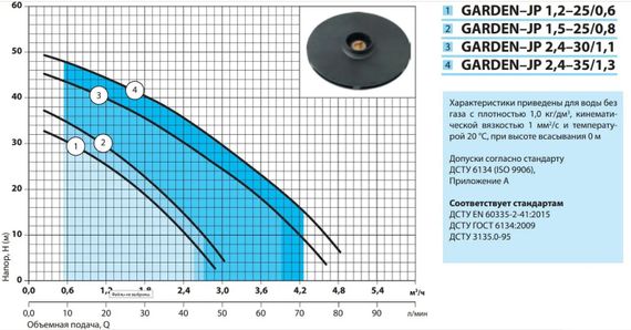 Відцентровий насос NPO Garden-JP 1,5-25/0,8 | Зображення 3